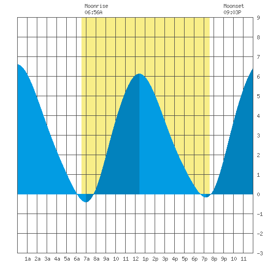 Branch Channel bridge tide chart for Tuesday, April 9, 2024