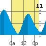 Branch Channel bridge tide chart for Saturday, May 11, 2024
