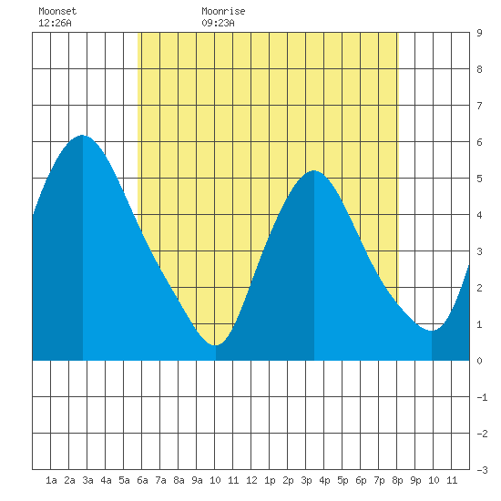 Branch Channel bridge tide chart for Sunday, May 12, 2024