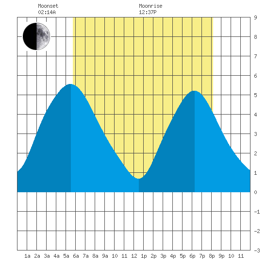 Branch Channel bridge tide chart for Wednesday, May 15, 2024