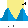 Branch Channel bridge tide chart for Thursday, May 16, 2024