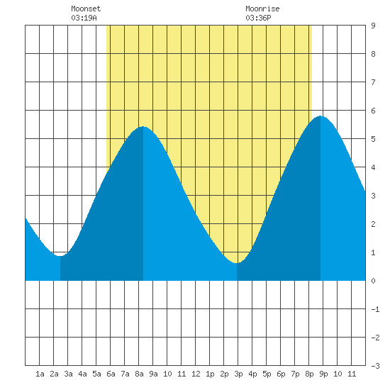 Branch Channel bridge tide chart for Saturday, May 18, 2024