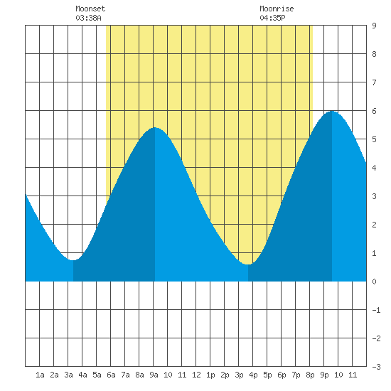 Branch Channel bridge tide chart for Sunday, May 19, 2024