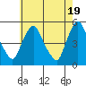 Branch Channel bridge tide chart for Sunday, May 19, 2024