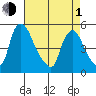 Branch Channel bridge tide chart for Wednesday, May 1, 2024