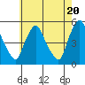 Branch Channel bridge tide chart for Monday, May 20, 2024