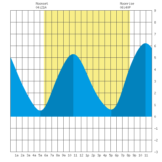 Branch Channel bridge tide chart for Tuesday, May 21, 2024