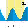 Branch Channel bridge tide chart for Tuesday, May 21, 2024