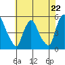 Branch Channel bridge tide chart for Wednesday, May 22, 2024
