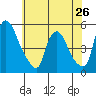 Branch Channel bridge tide chart for Sunday, May 26, 2024