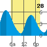 Branch Channel bridge tide chart for Tuesday, May 28, 2024