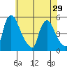 Branch Channel bridge tide chart for Wednesday, May 29, 2024