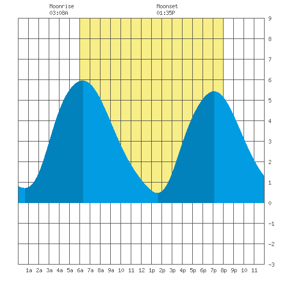 Branch Channel bridge tide chart for Thursday, May 2, 2024
