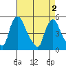 Branch Channel bridge tide chart for Thursday, May 2, 2024