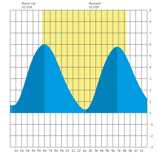 Branch Channel bridge tide chart for Friday, May 31, 2024
