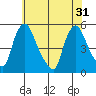 Branch Channel bridge tide chart for Friday, May 31, 2024