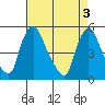 Branch Channel bridge tide chart for Friday, May 3, 2024