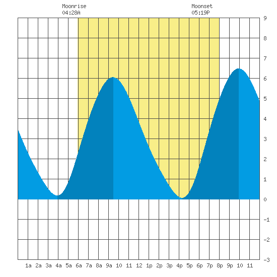 Branch Channel bridge tide chart for Sunday, May 5, 2024