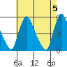 Branch Channel bridge tide chart for Sunday, May 5, 2024