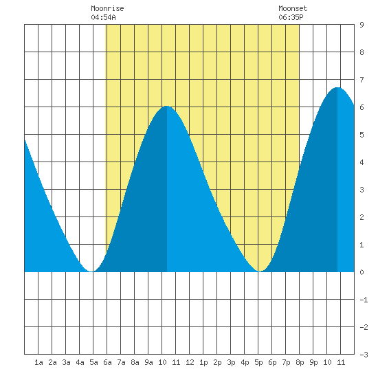 Branch Channel bridge tide chart for Monday, May 6, 2024