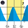 Branch Channel bridge tide chart for Tuesday, May 7, 2024