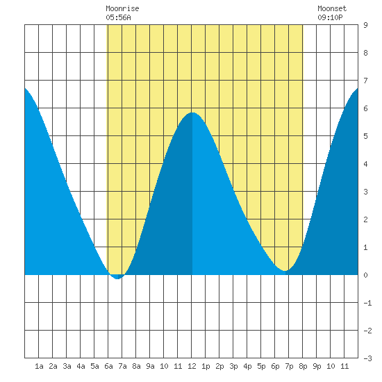 Branch Channel bridge tide chart for Wednesday, May 8, 2024