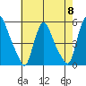 Branch Channel bridge tide chart for Wednesday, May 8, 2024