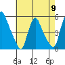 Branch Channel bridge tide chart for Thursday, May 9, 2024