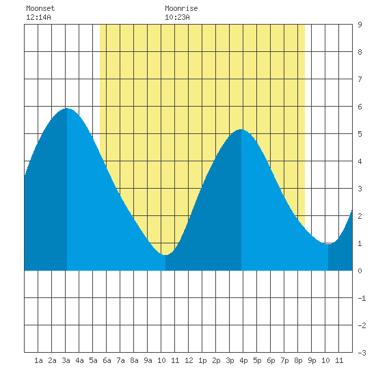 Branch Channel bridge tide chart for Tuesday, June 11, 2024