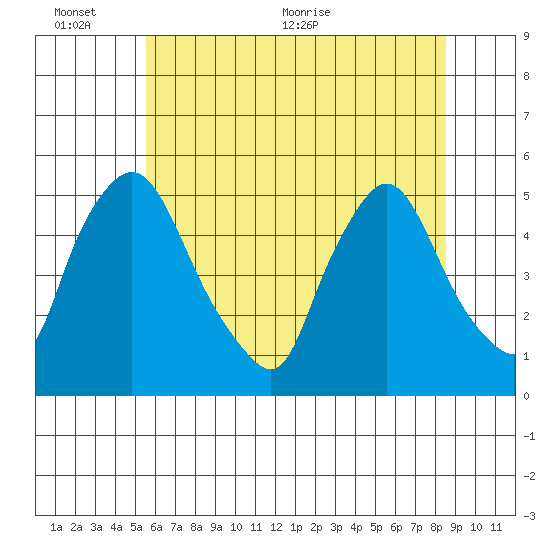 Branch Channel bridge tide chart for Thursday, June 13, 2024