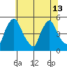 Branch Channel bridge tide chart for Thursday, June 13, 2024