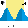 Branch Channel bridge tide chart for Friday, June 14, 2024