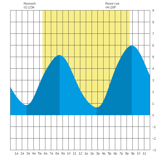 Branch Channel bridge tide chart for Monday, June 17, 2024