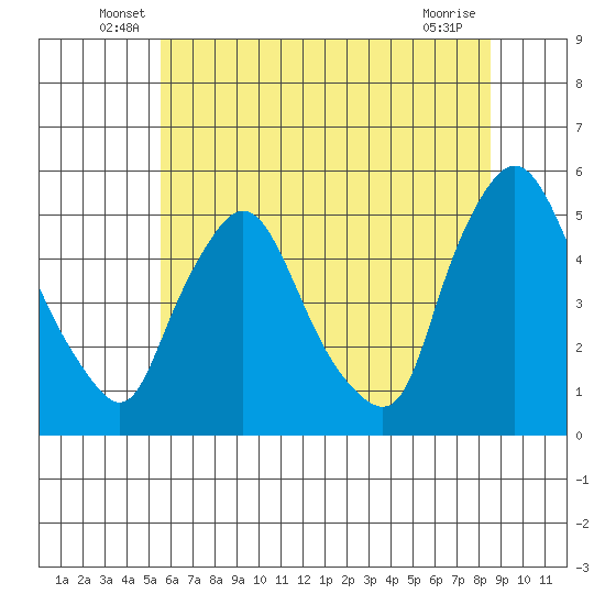 Branch Channel bridge tide chart for Tuesday, June 18, 2024