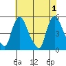 Branch Channel bridge tide chart for Saturday, June 1, 2024