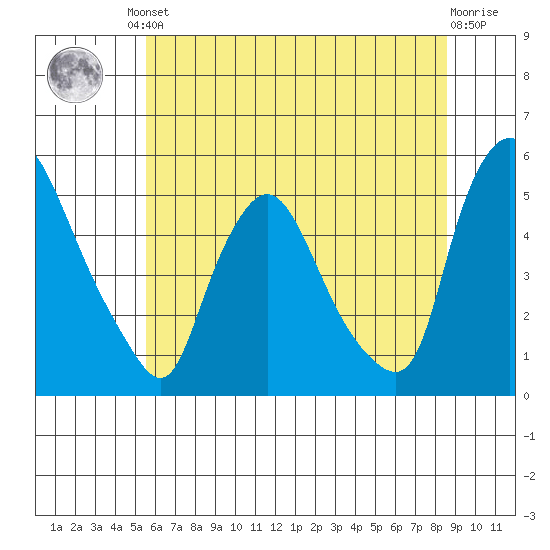 Branch Channel bridge tide chart for Friday, June 21, 2024