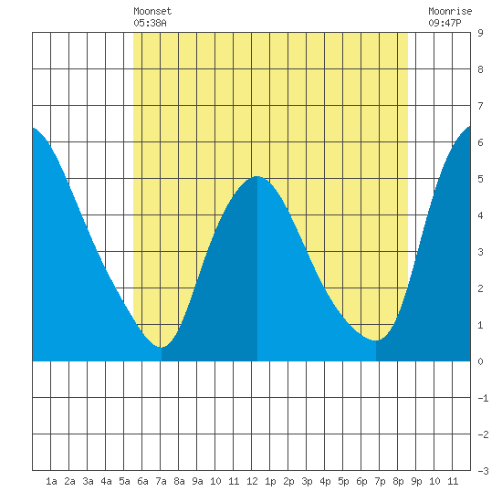Branch Channel bridge tide chart for Saturday, June 22, 2024