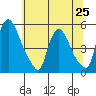Branch Channel bridge tide chart for Tuesday, June 25, 2024