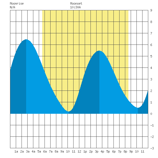 Branch Channel bridge tide chart for Wednesday, June 26, 2024