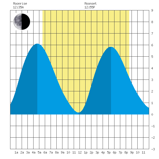 Branch Channel bridge tide chart for Friday, June 28, 2024