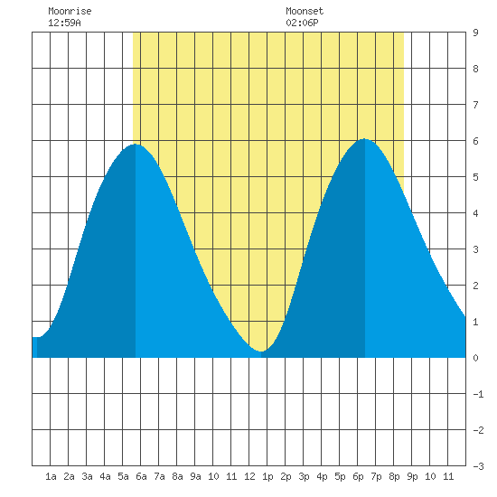 Branch Channel bridge tide chart for Saturday, June 29, 2024