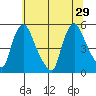 Branch Channel bridge tide chart for Saturday, June 29, 2024