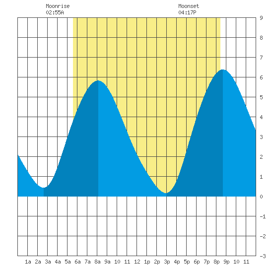 Branch Channel bridge tide chart for Sunday, June 2, 2024
