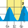Branch Channel bridge tide chart for Sunday, June 2, 2024