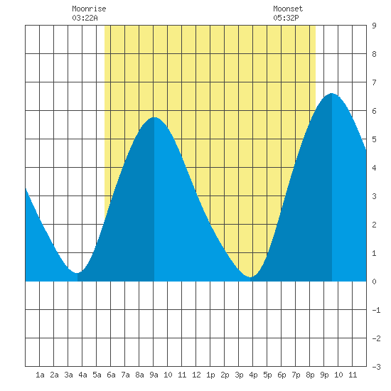Branch Channel bridge tide chart for Monday, June 3, 2024
