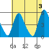 Branch Channel bridge tide chart for Monday, June 3, 2024