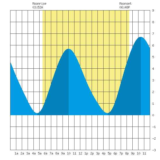 Branch Channel bridge tide chart for Tuesday, June 4, 2024