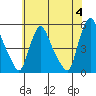Branch Channel bridge tide chart for Tuesday, June 4, 2024