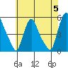 Branch Channel bridge tide chart for Wednesday, June 5, 2024