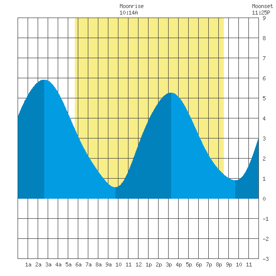 Branch Channel bridge tide chart for Wednesday, July 10, 2024
